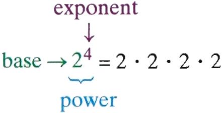 Annotated math example: 2 to the 4th = 2 dot 2 dot 2 dot 2. Indicated are base, exponent and power.