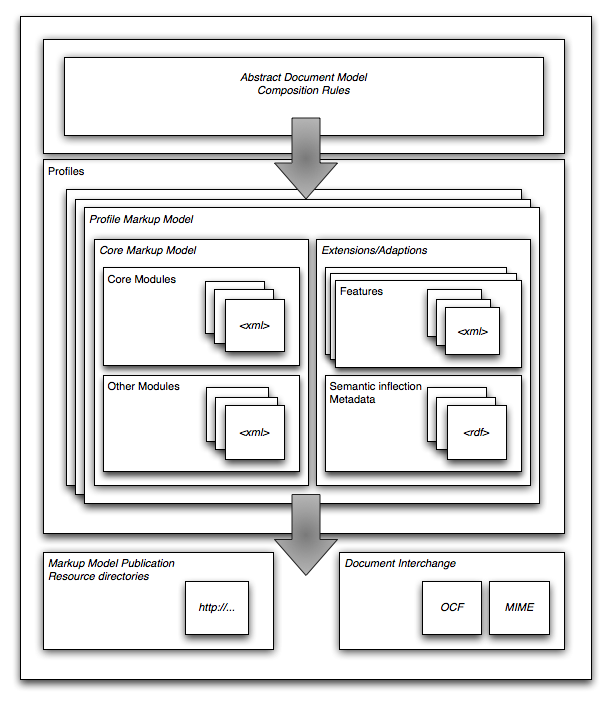 Overview of the Z39.98-AI profile creation process